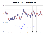 Technical price indicators chart trix